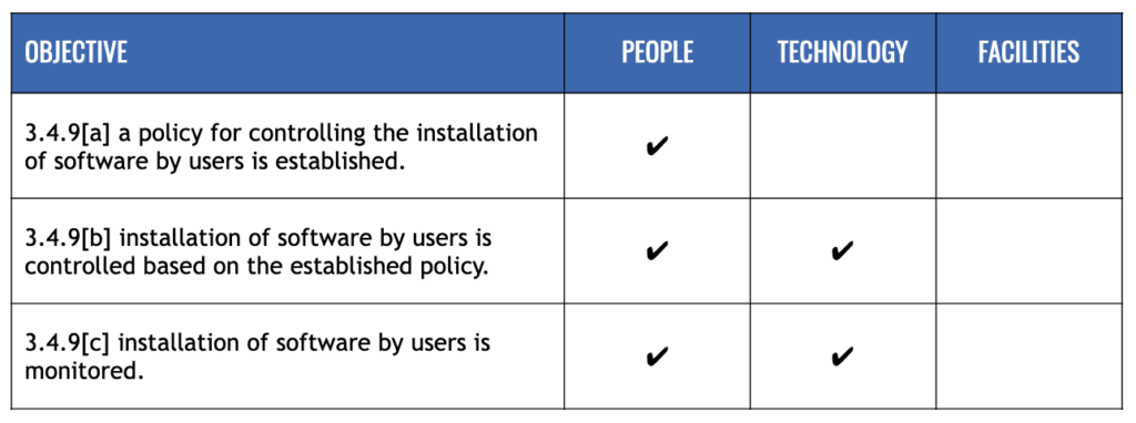 Chart of the people, technology, and facilities needed for 3.4.9